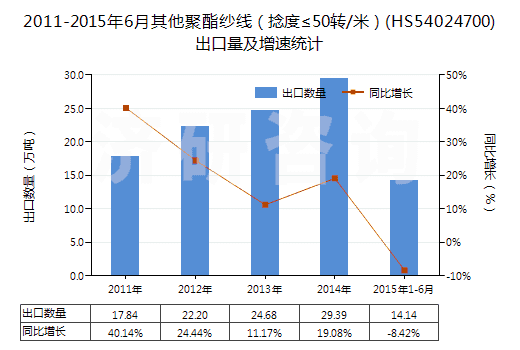 2011-2015年6月其他聚酯紗線（捻度≤50轉(zhuǎn)/米）(HS54024700)出口量及增速統(tǒng)計